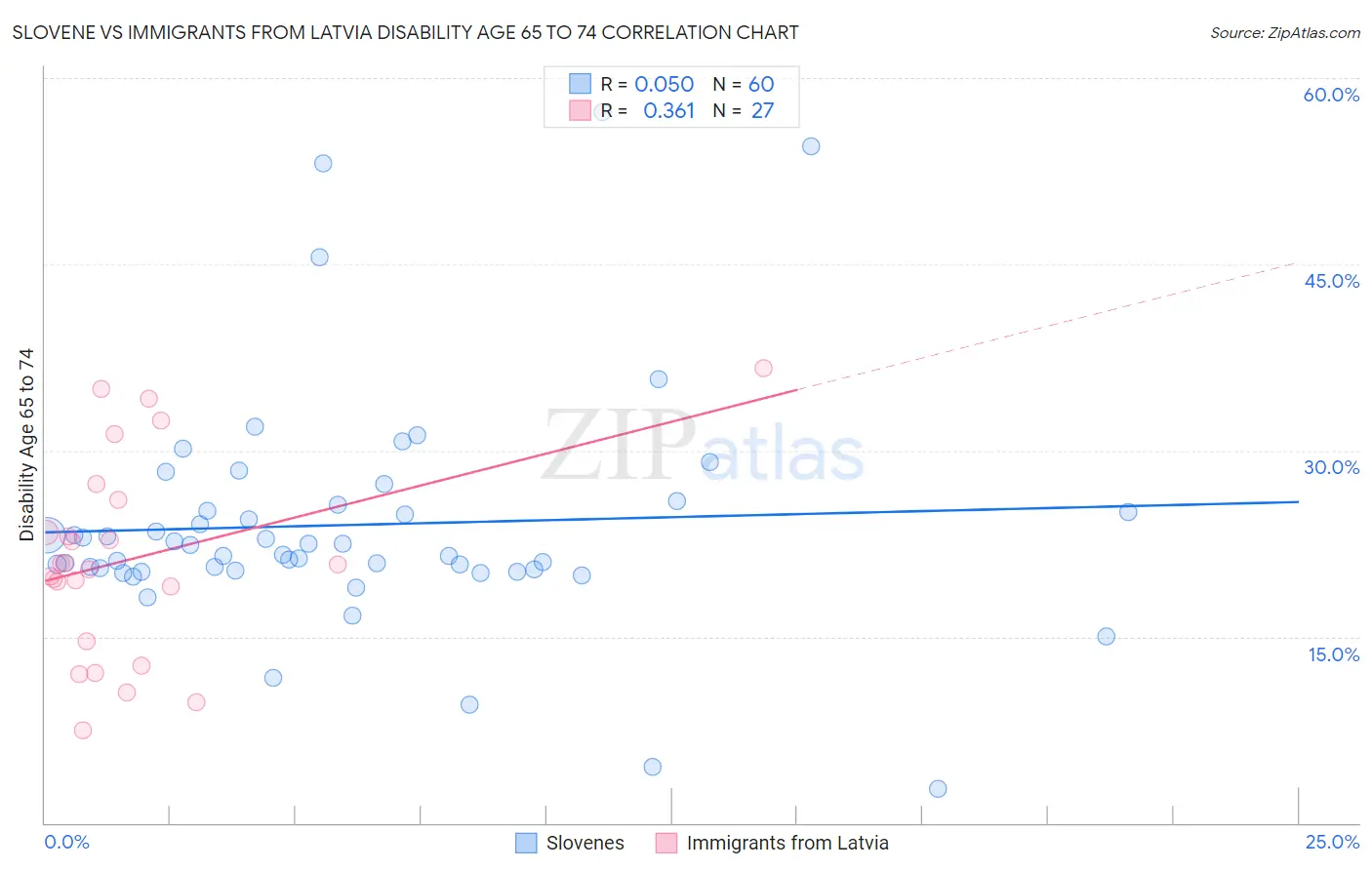 Slovene vs Immigrants from Latvia Disability Age 65 to 74