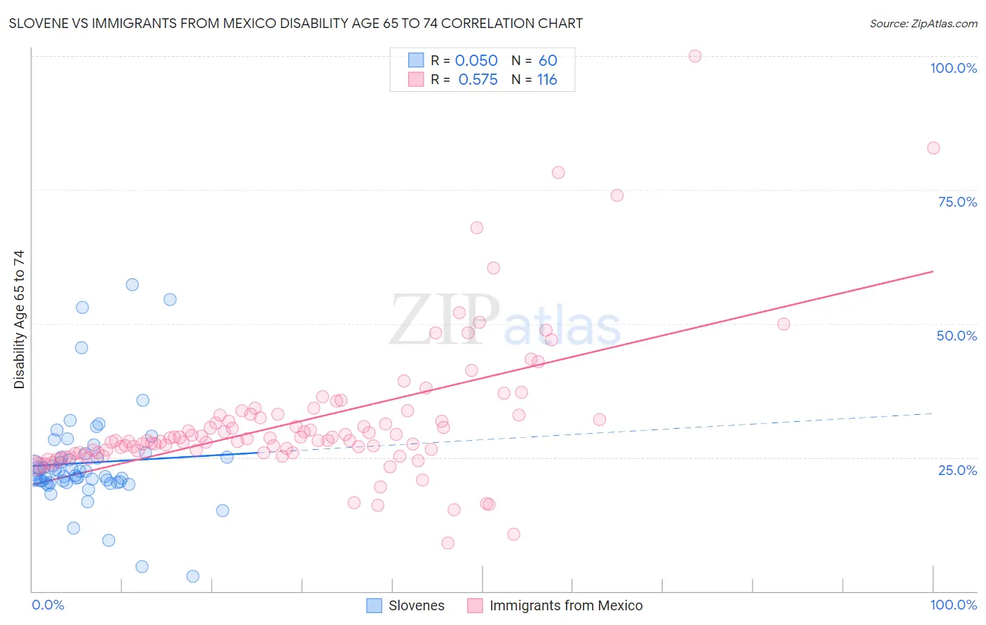 Slovene vs Immigrants from Mexico Disability Age 65 to 74