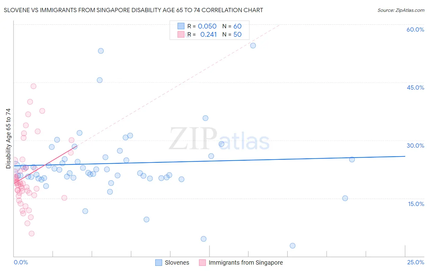 Slovene vs Immigrants from Singapore Disability Age 65 to 74