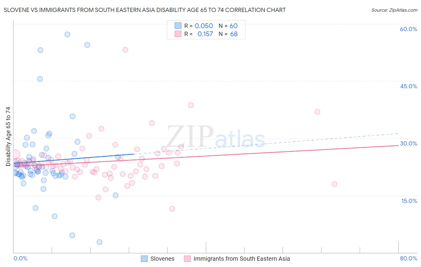 Slovene vs Immigrants from South Eastern Asia Disability Age 65 to 74