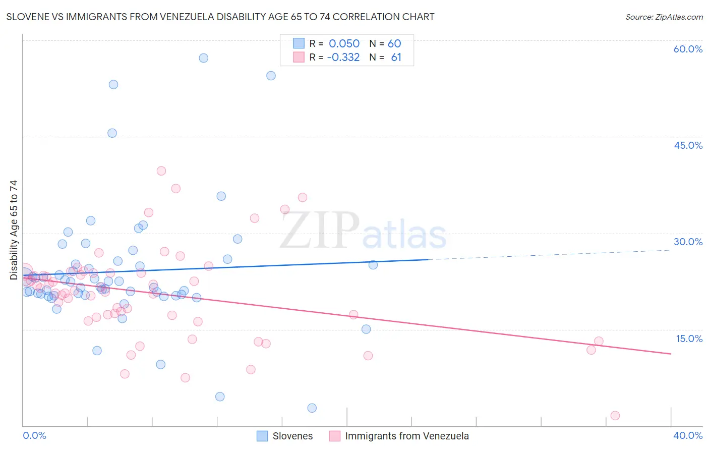 Slovene vs Immigrants from Venezuela Disability Age 65 to 74