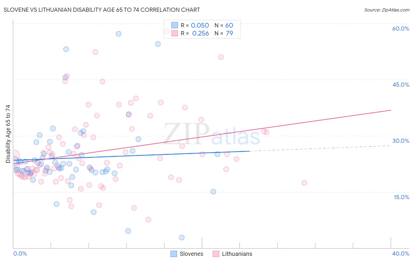 Slovene vs Lithuanian Disability Age 65 to 74