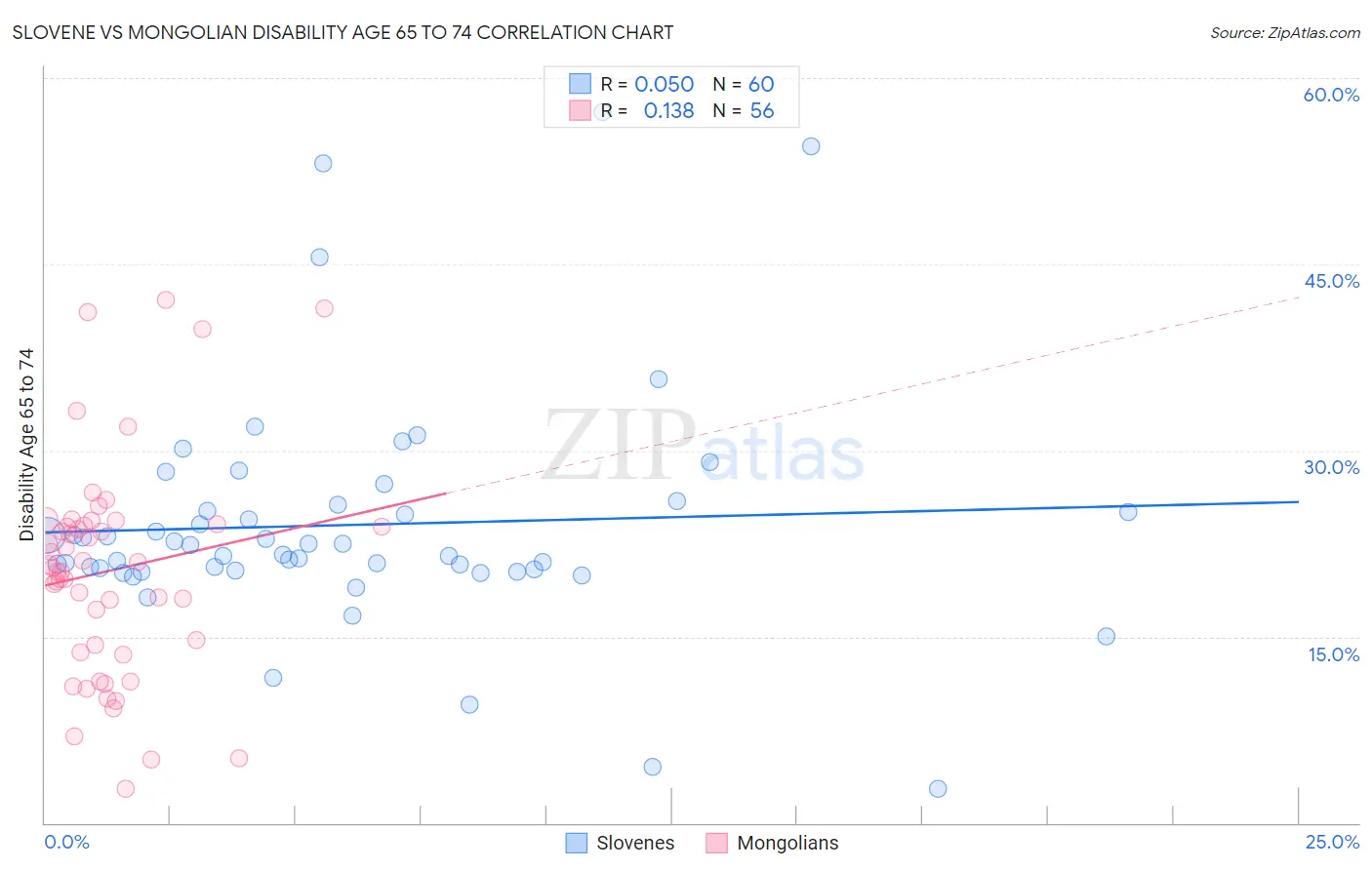 Slovene vs Mongolian Disability Age 65 to 74