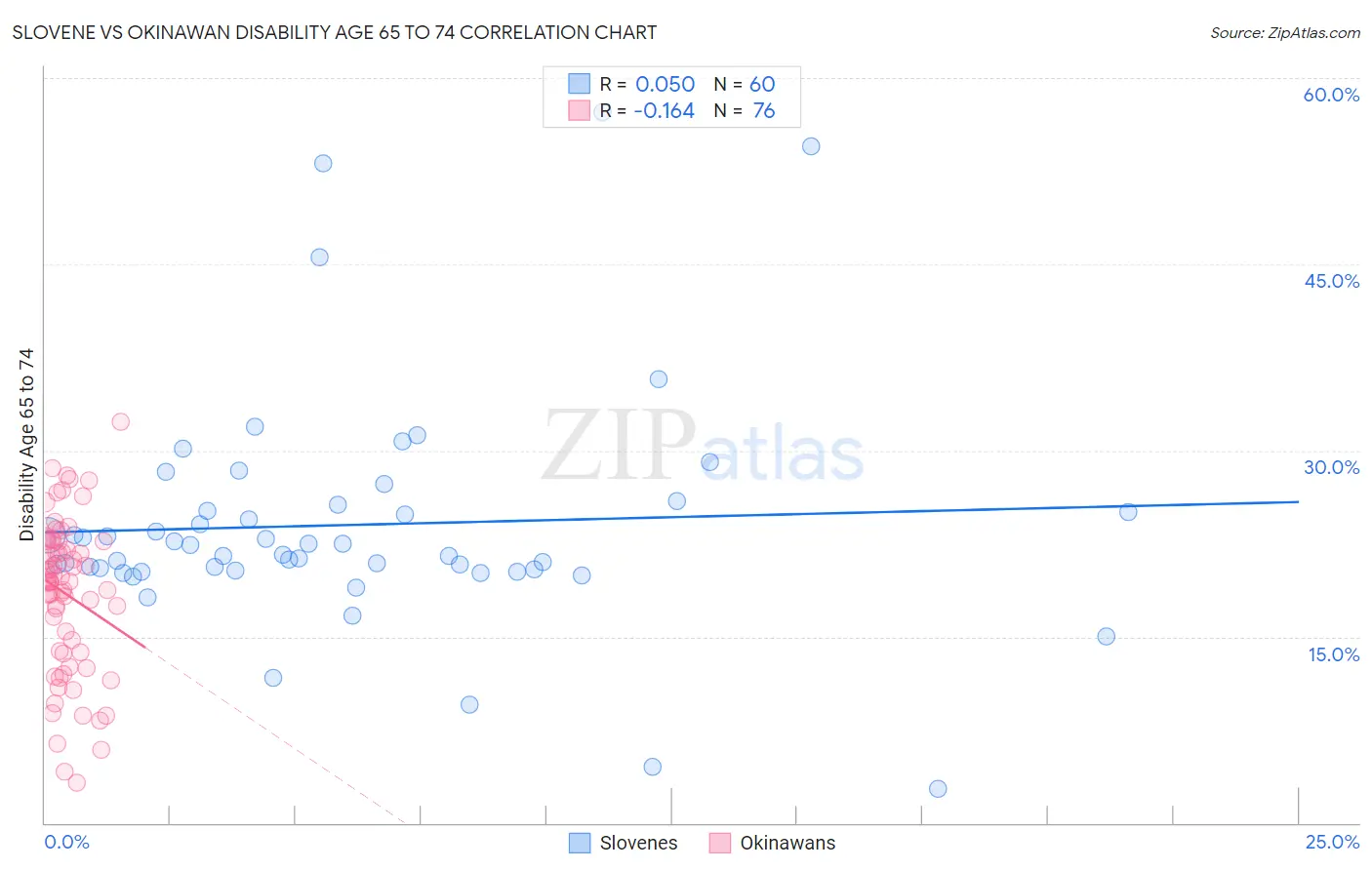 Slovene vs Okinawan Disability Age 65 to 74