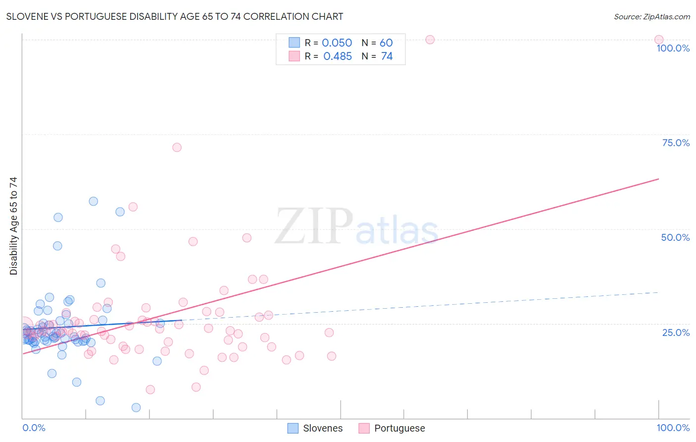 Slovene vs Portuguese Disability Age 65 to 74