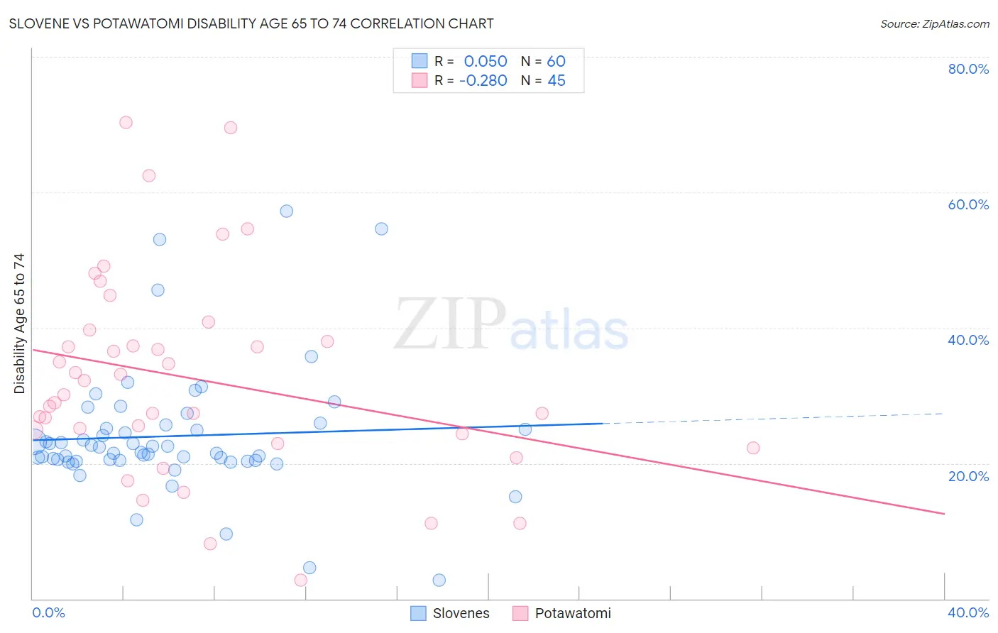 Slovene vs Potawatomi Disability Age 65 to 74