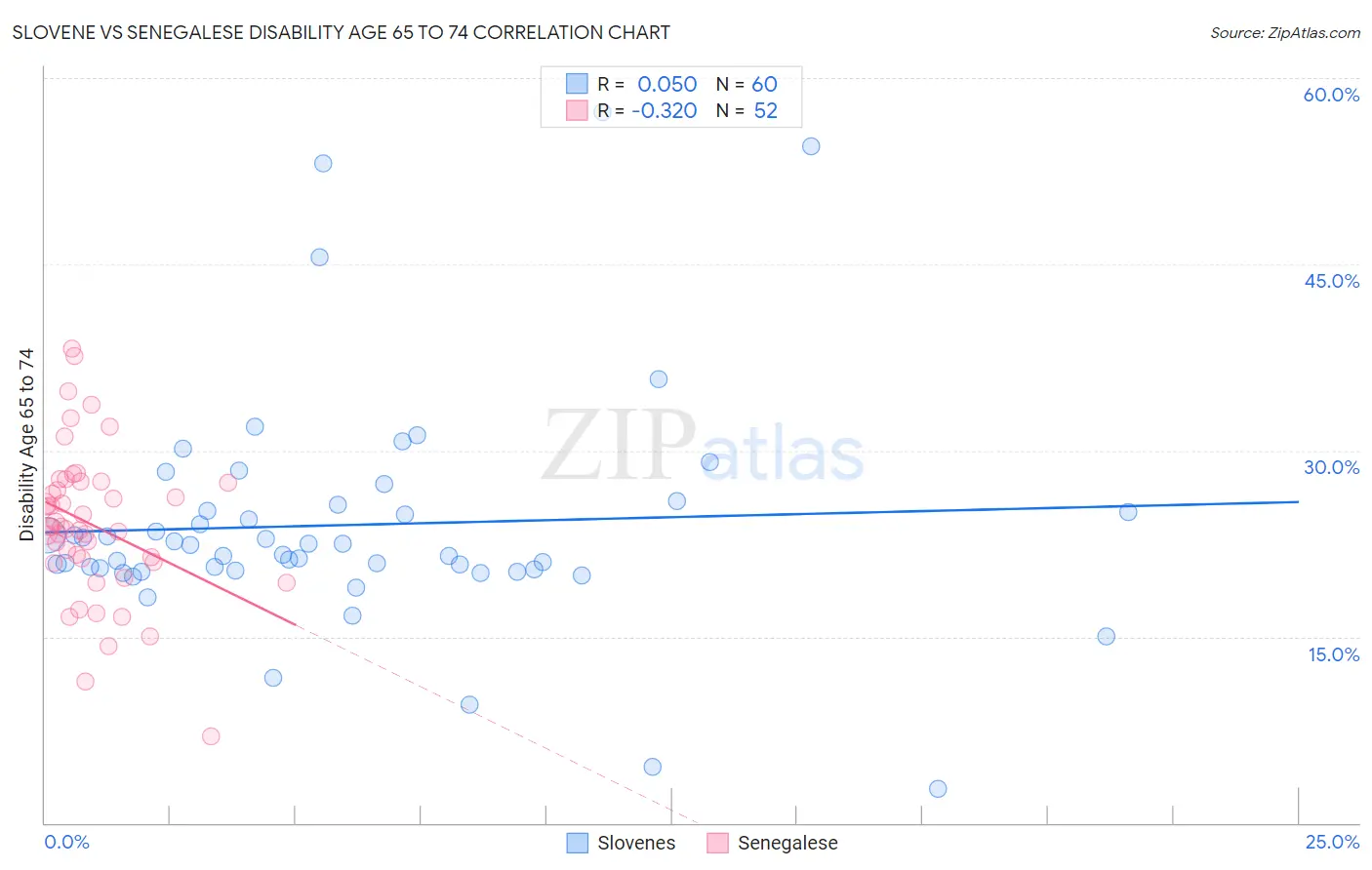 Slovene vs Senegalese Disability Age 65 to 74