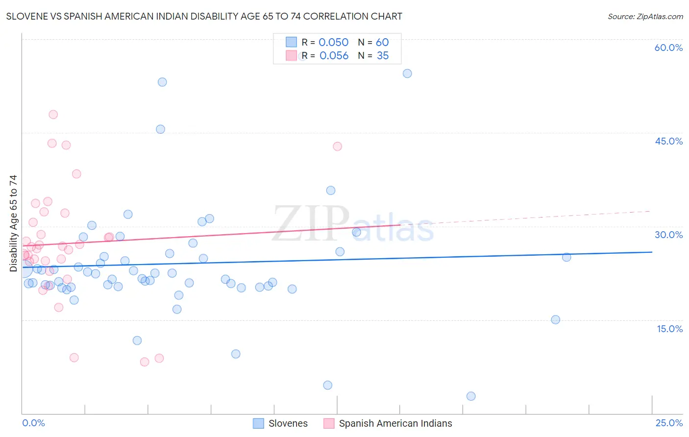 Slovene vs Spanish American Indian Disability Age 65 to 74