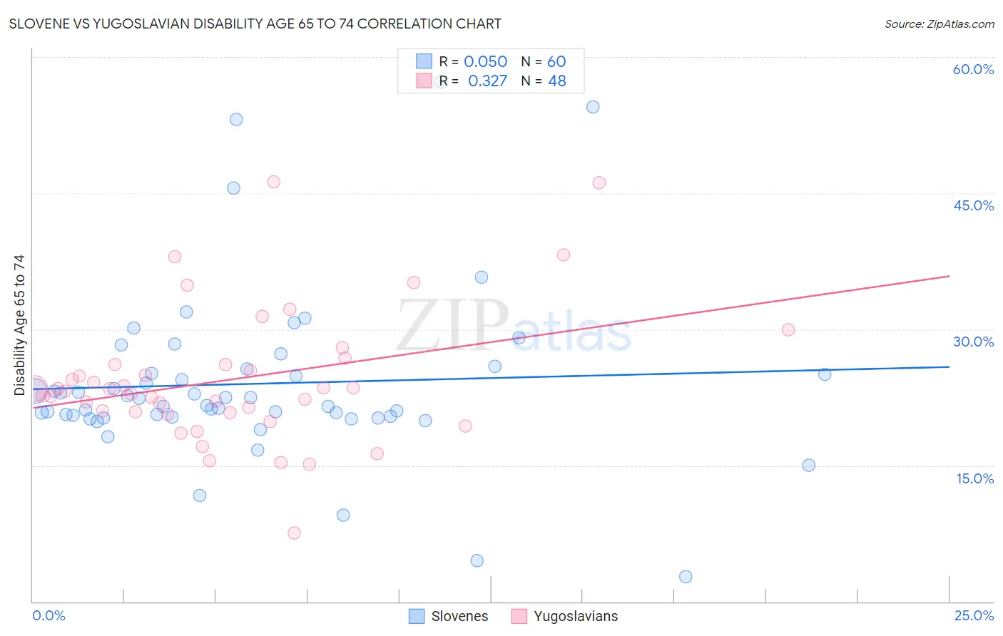 Slovene vs Yugoslavian Disability Age 65 to 74