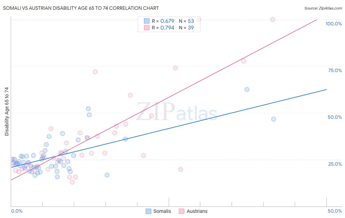 Somali vs Austrian Disability Age 65 to 74