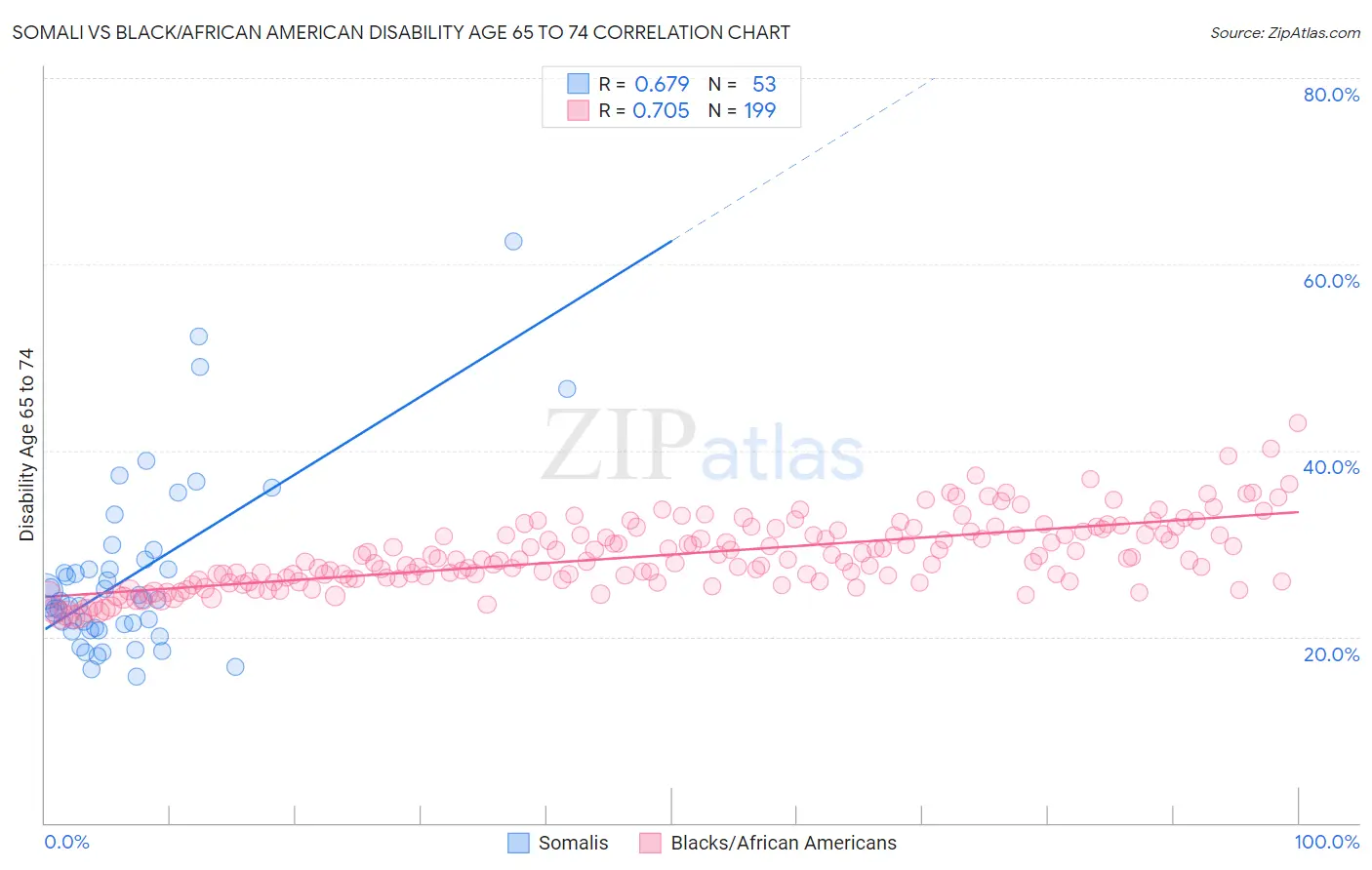 Somali vs Black/African American Disability Age 65 to 74