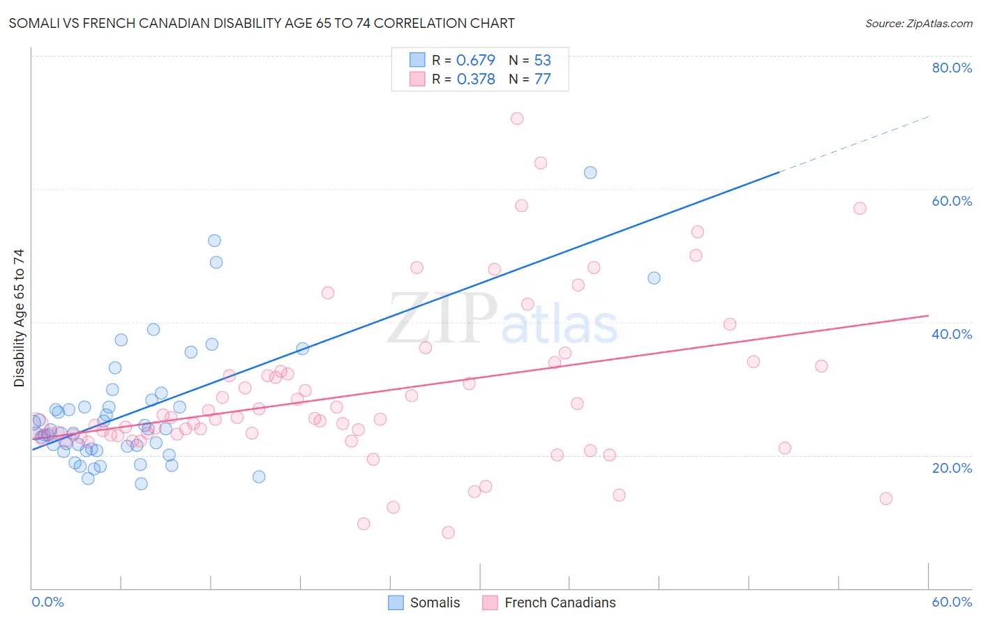 Somali vs French Canadian Disability Age 65 to 74