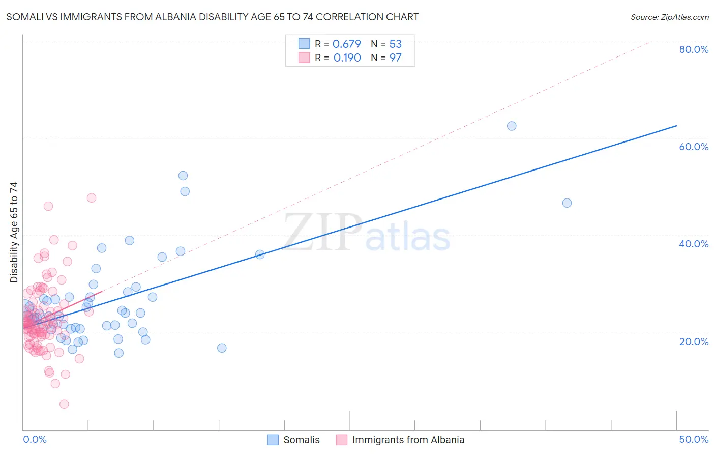 Somali vs Immigrants from Albania Disability Age 65 to 74