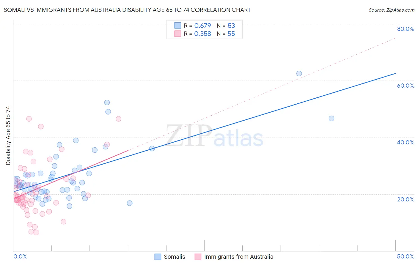 Somali vs Immigrants from Australia Disability Age 65 to 74