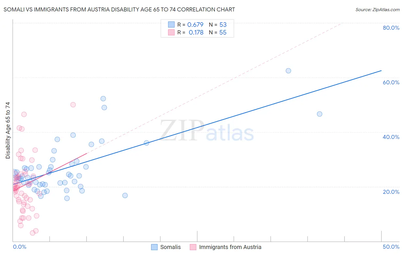 Somali vs Immigrants from Austria Disability Age 65 to 74