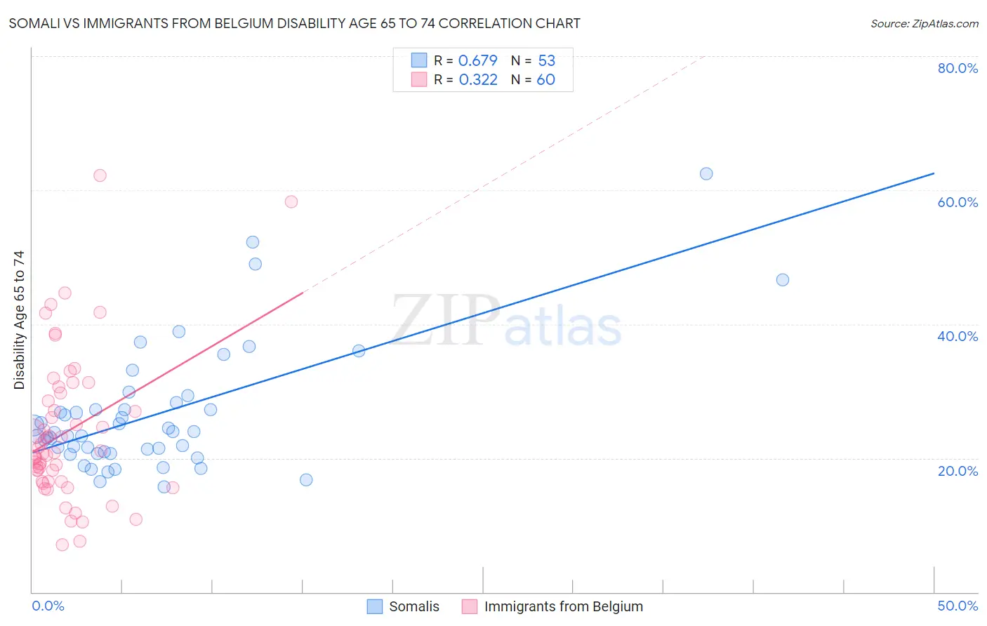 Somali vs Immigrants from Belgium Disability Age 65 to 74