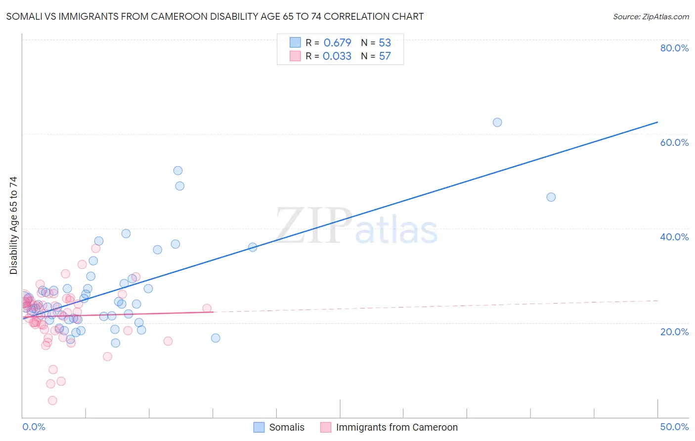 Somali vs Immigrants from Cameroon Disability Age 65 to 74