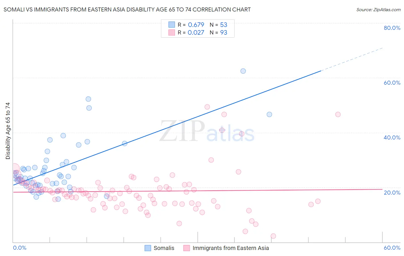 Somali vs Immigrants from Eastern Asia Disability Age 65 to 74