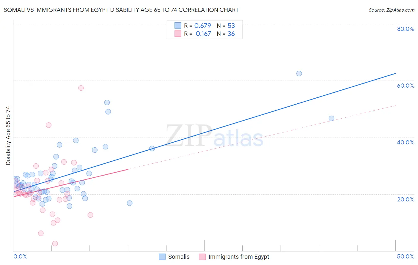 Somali vs Immigrants from Egypt Disability Age 65 to 74