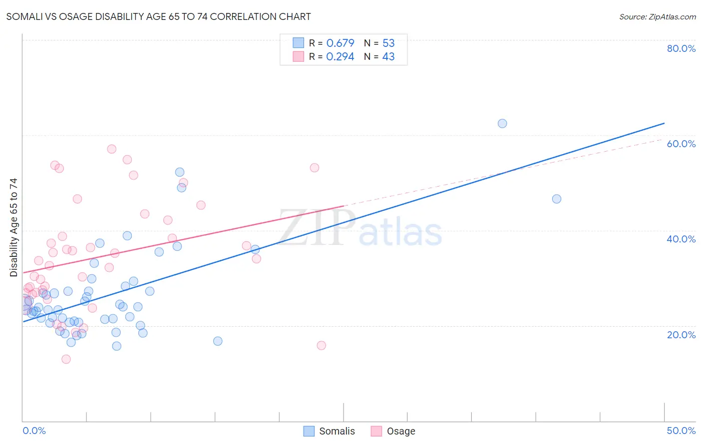 Somali vs Osage Disability Age 65 to 74