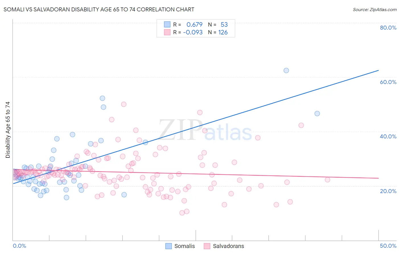 Somali vs Salvadoran Disability Age 65 to 74