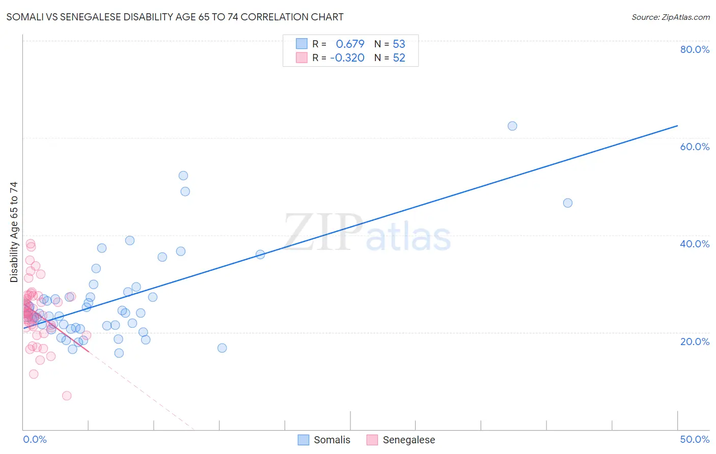 Somali vs Senegalese Disability Age 65 to 74