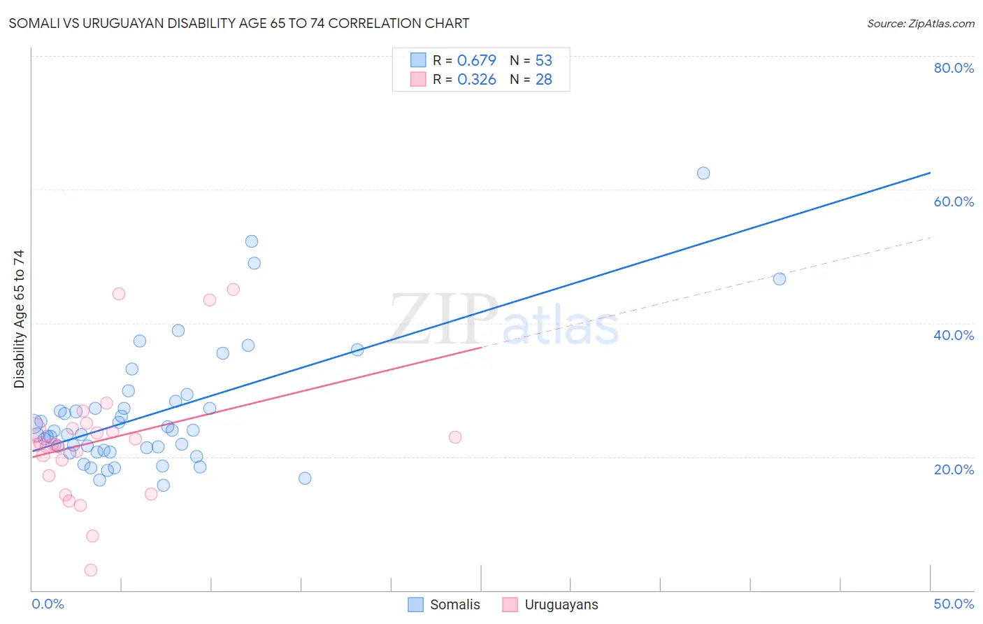 Somali vs Uruguayan Disability Age 65 to 74