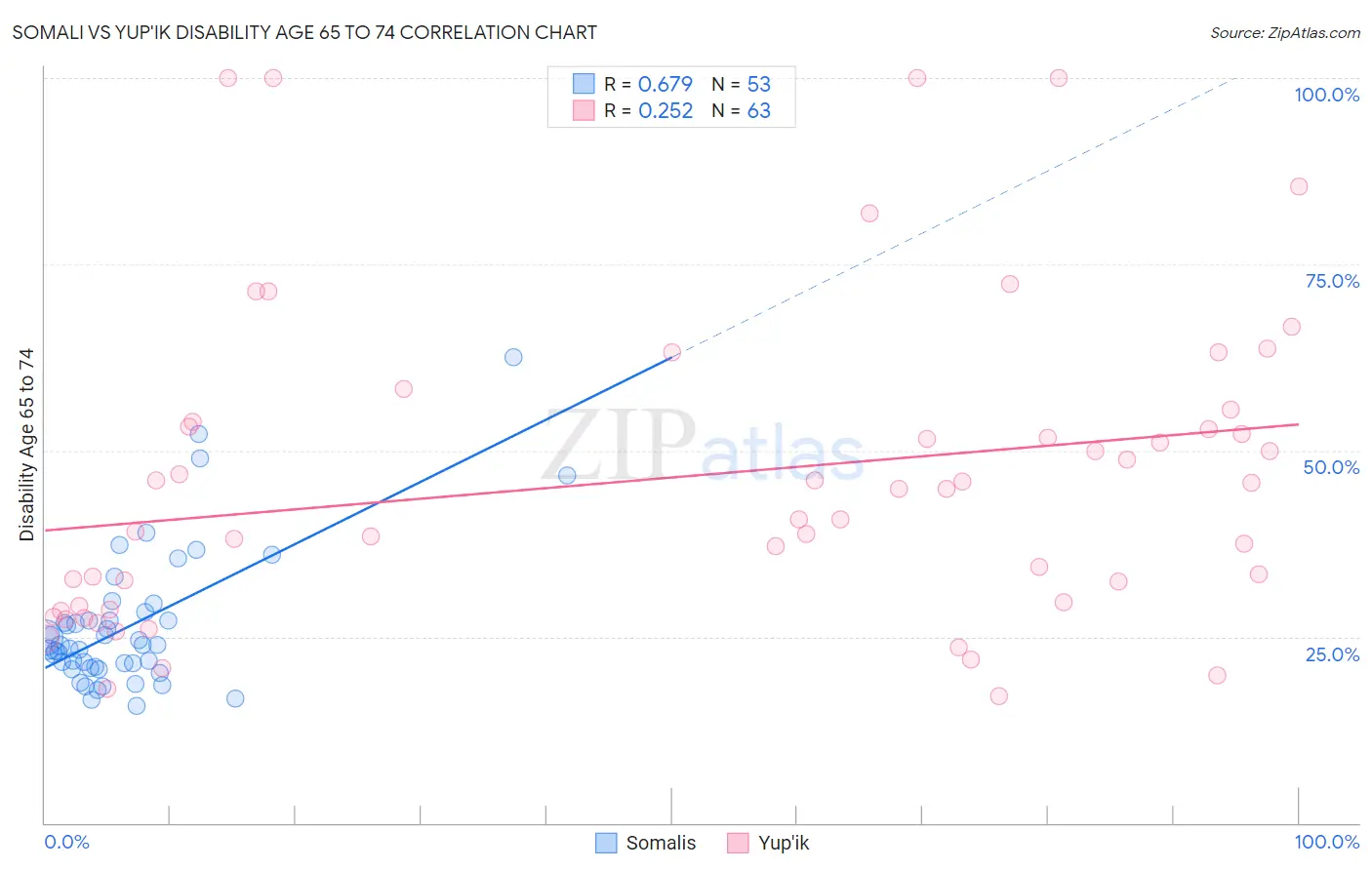 Somali vs Yup'ik Disability Age 65 to 74