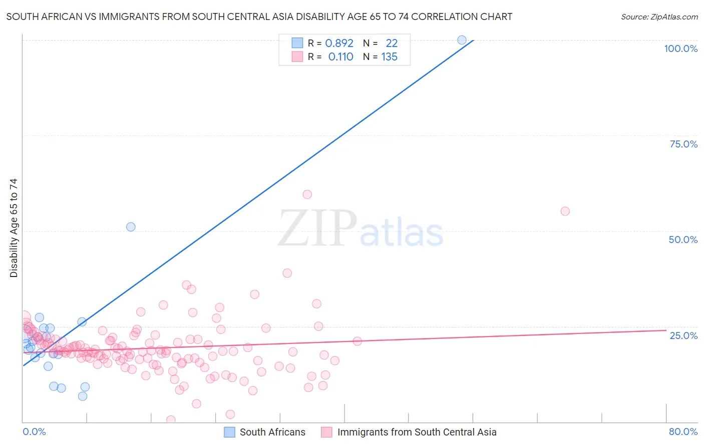 South African vs Immigrants from South Central Asia Disability Age 65 to 74