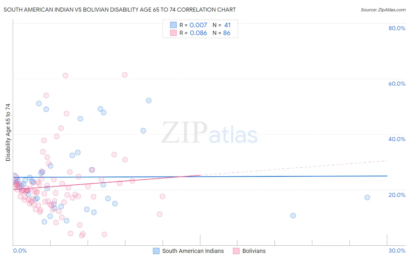 South American Indian vs Bolivian Disability Age 65 to 74