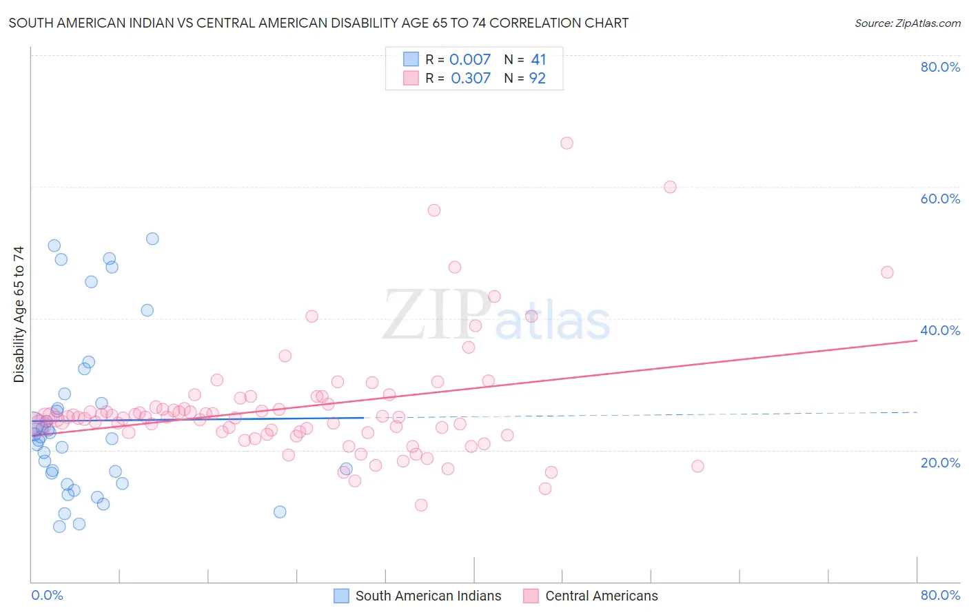 South American Indian vs Central American Disability Age 65 to 74