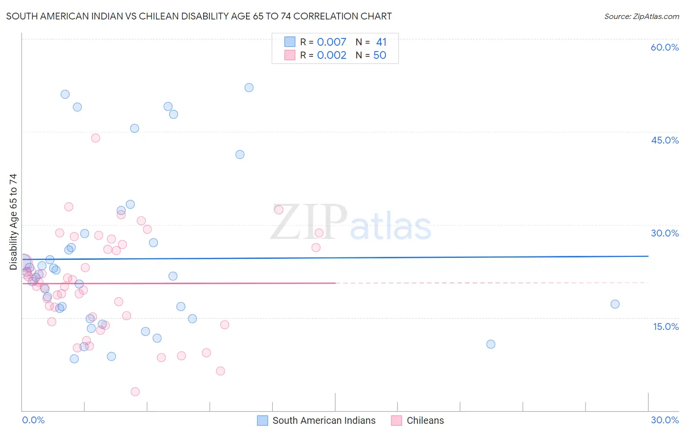 South American Indian vs Chilean Disability Age 65 to 74