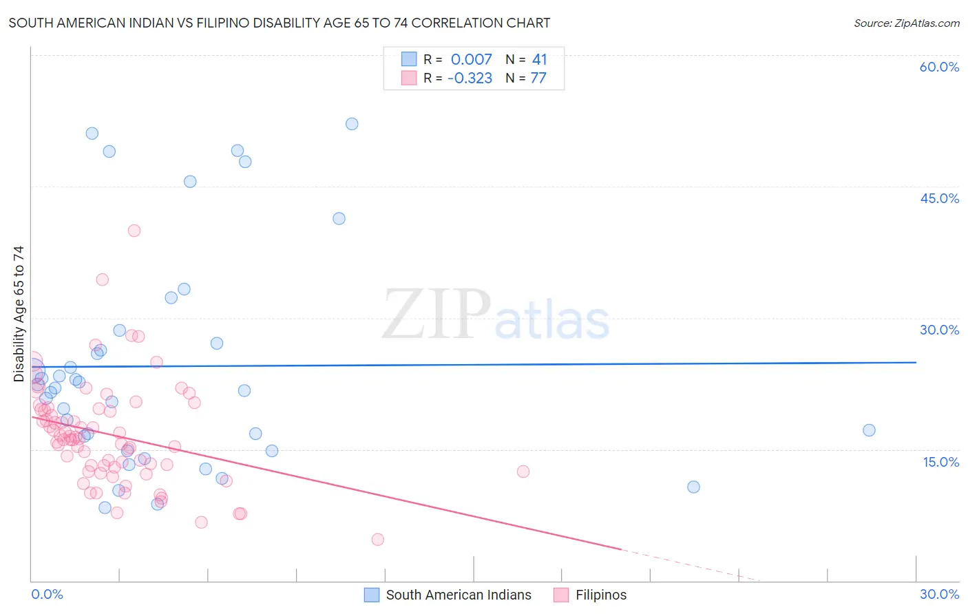 South American Indian vs Filipino Disability Age 65 to 74