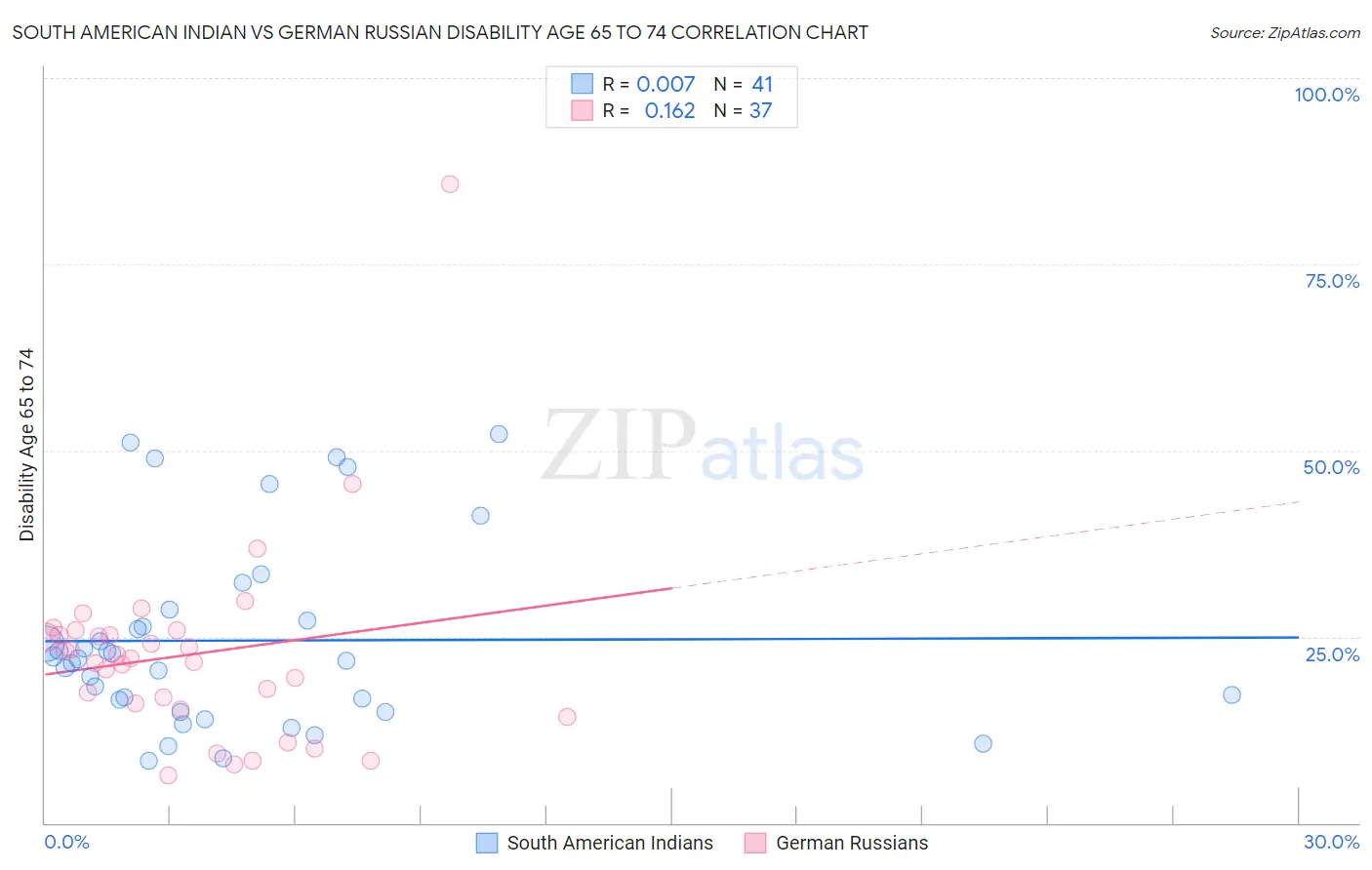 South American Indian vs German Russian Disability Age 65 to 74