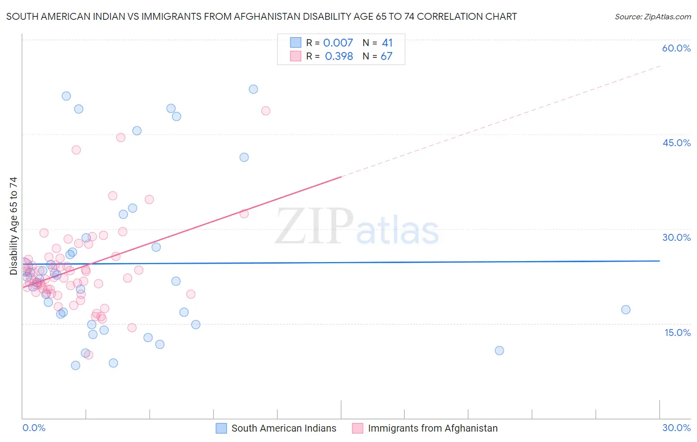 South American Indian vs Immigrants from Afghanistan Disability Age 65 to 74