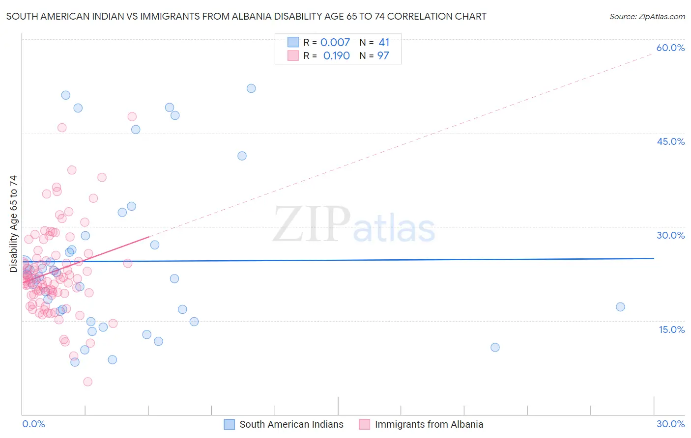 South American Indian vs Immigrants from Albania Disability Age 65 to 74