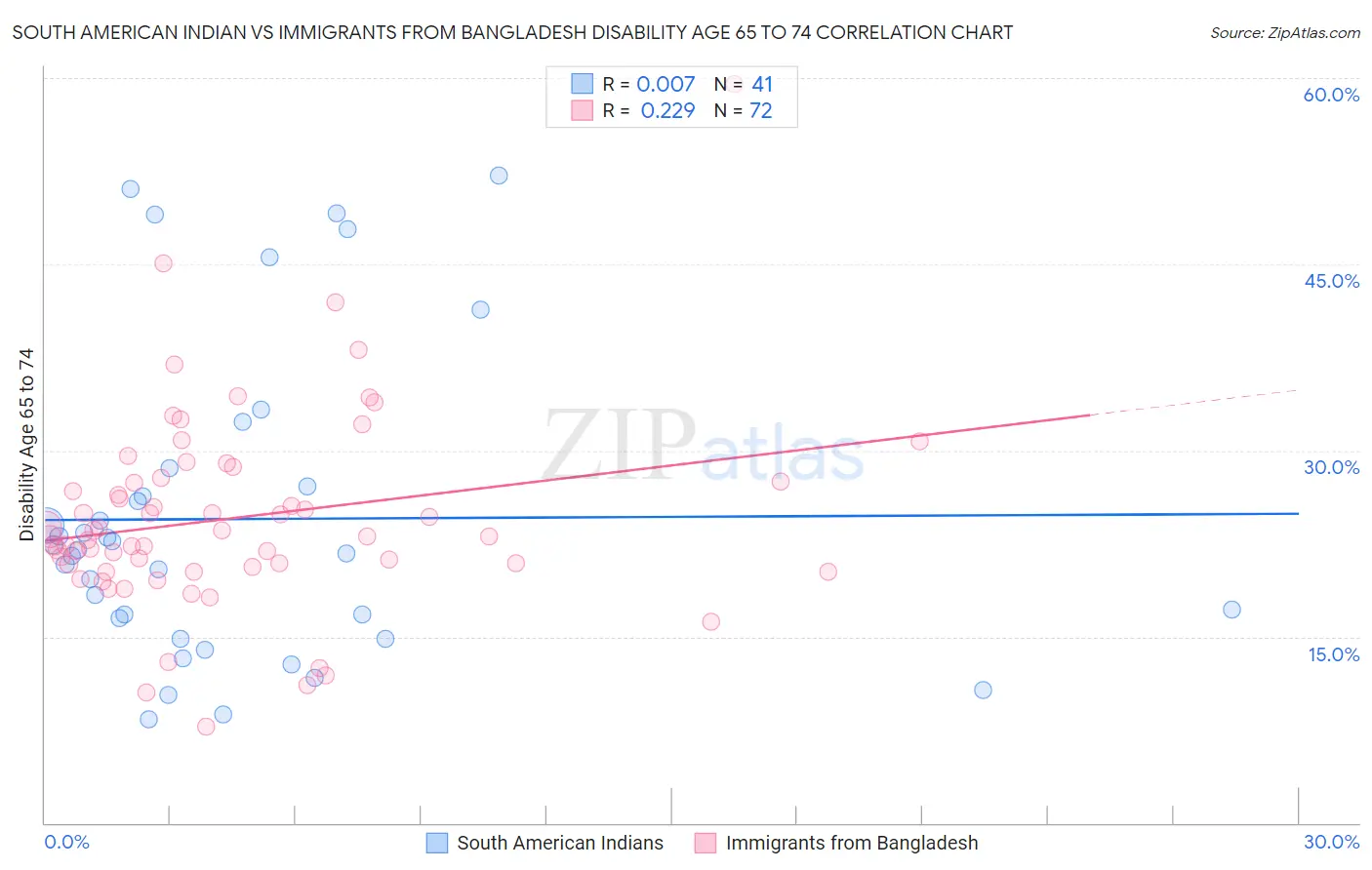 South American Indian vs Immigrants from Bangladesh Disability Age 65 to 74