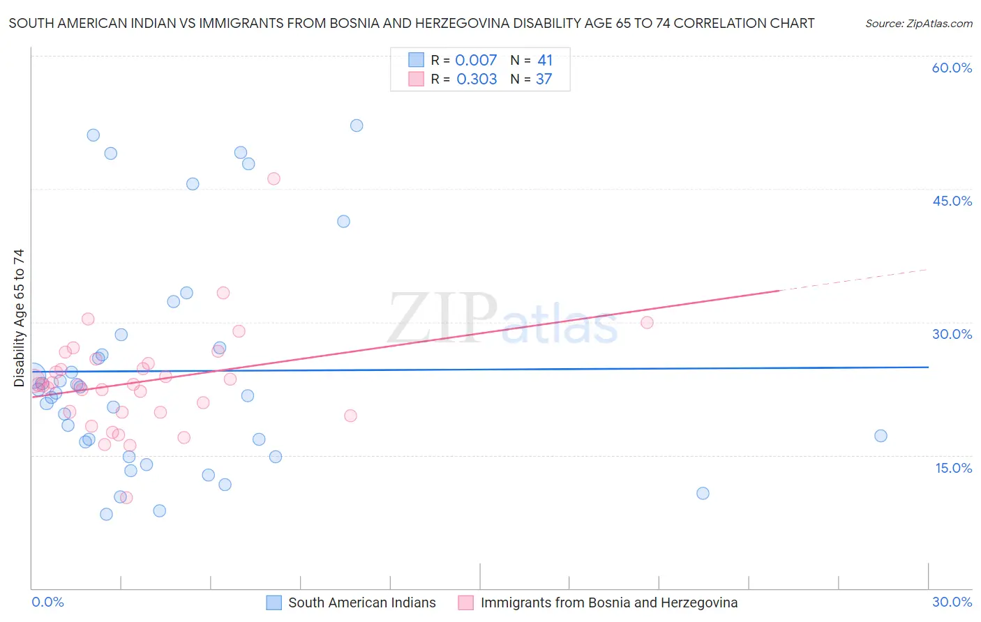 South American Indian vs Immigrants from Bosnia and Herzegovina Disability Age 65 to 74