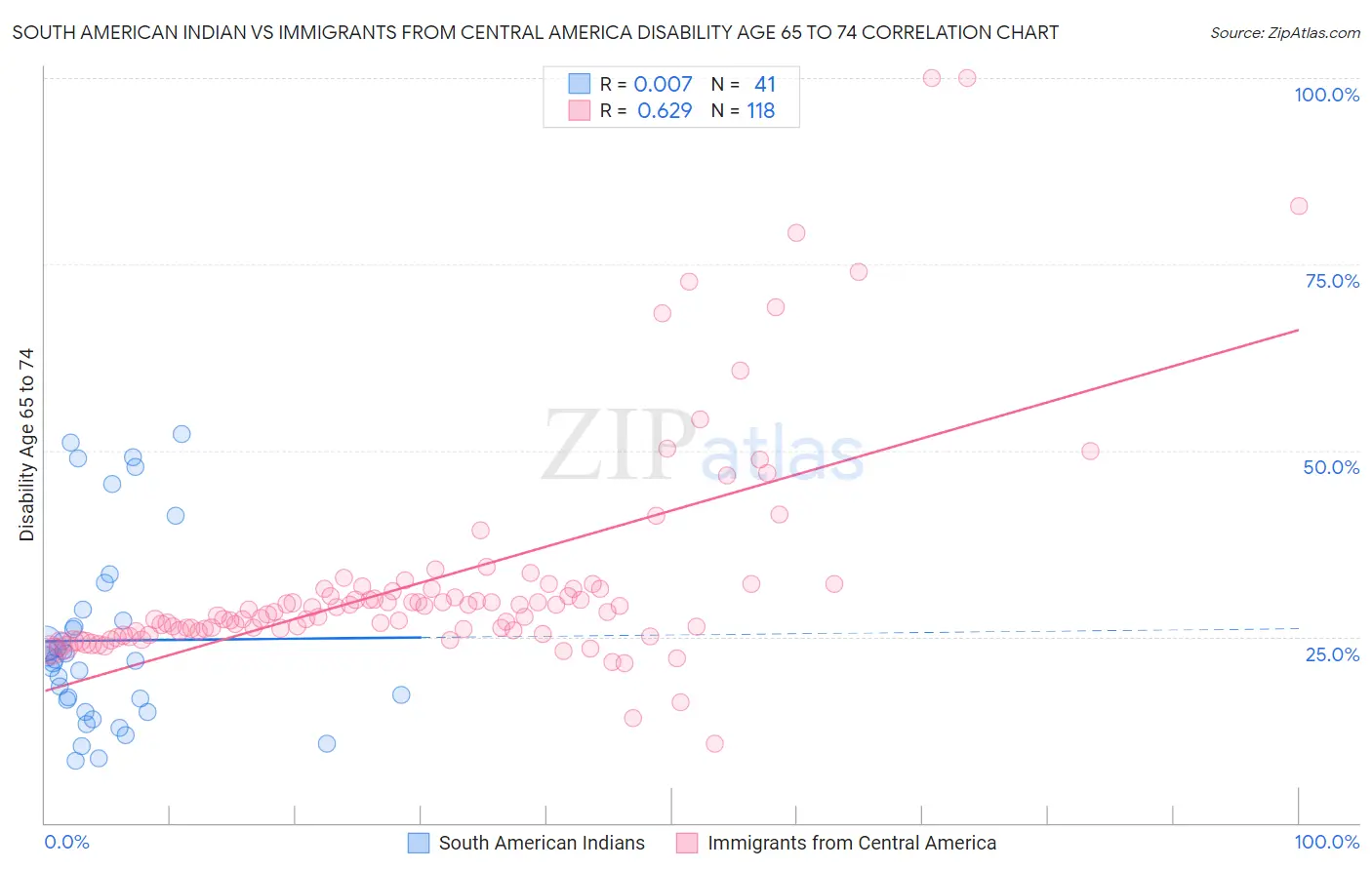 South American Indian vs Immigrants from Central America Disability Age 65 to 74