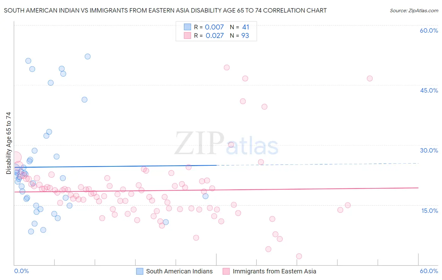 South American Indian vs Immigrants from Eastern Asia Disability Age 65 to 74