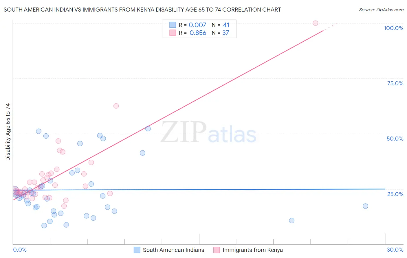 South American Indian vs Immigrants from Kenya Disability Age 65 to 74