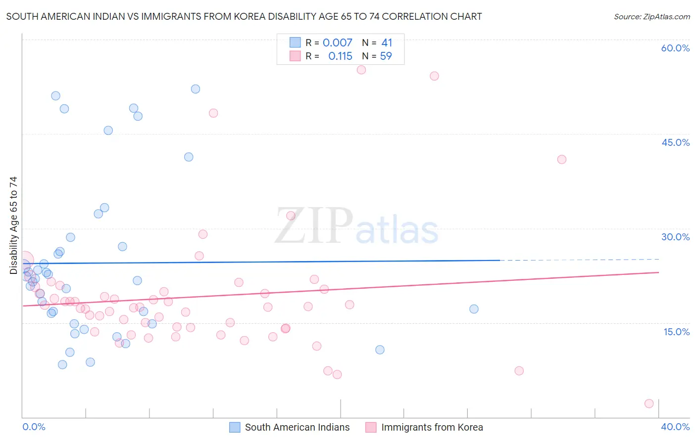 South American Indian vs Immigrants from Korea Disability Age 65 to 74