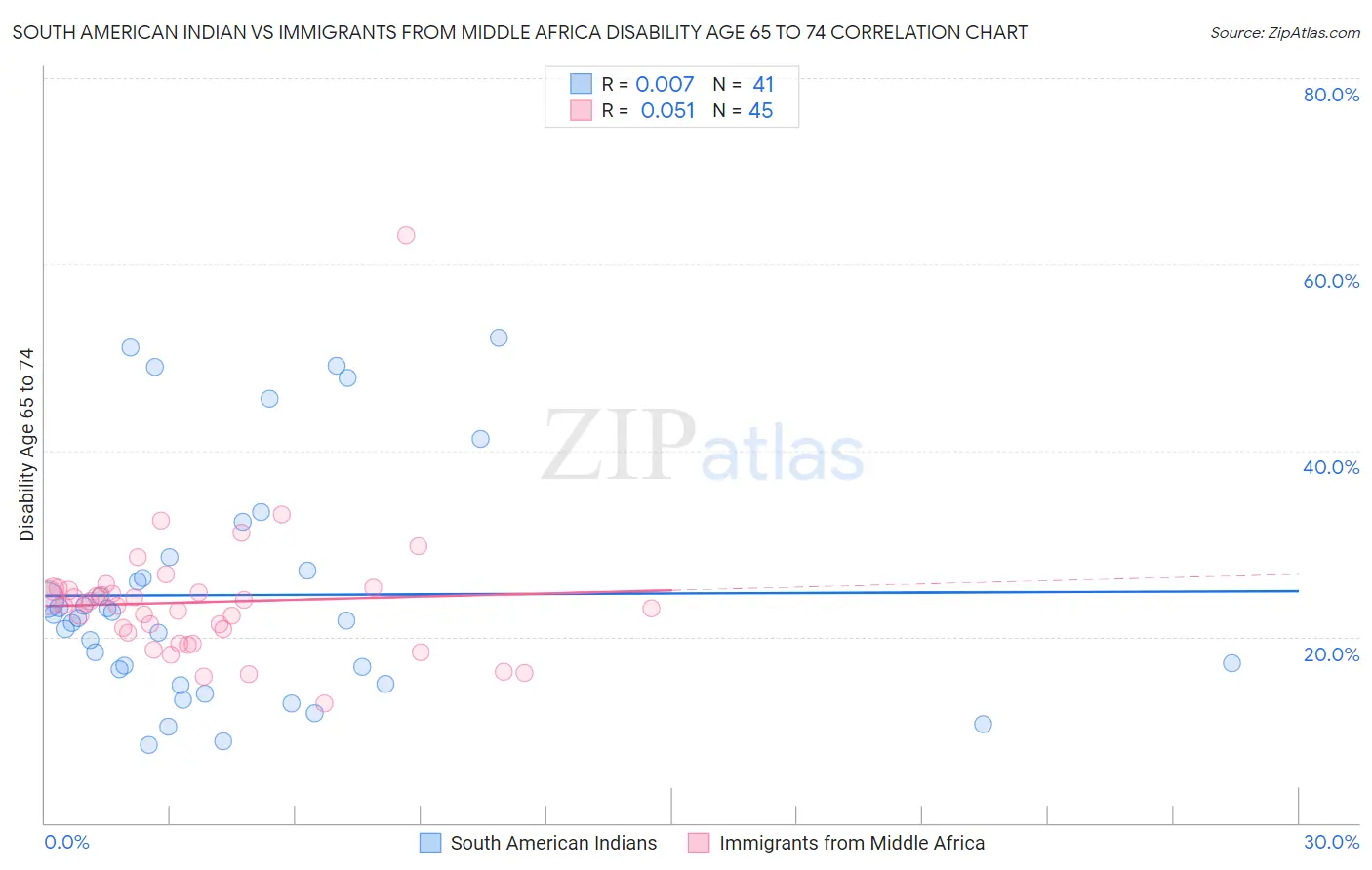 South American Indian vs Immigrants from Middle Africa Disability Age 65 to 74