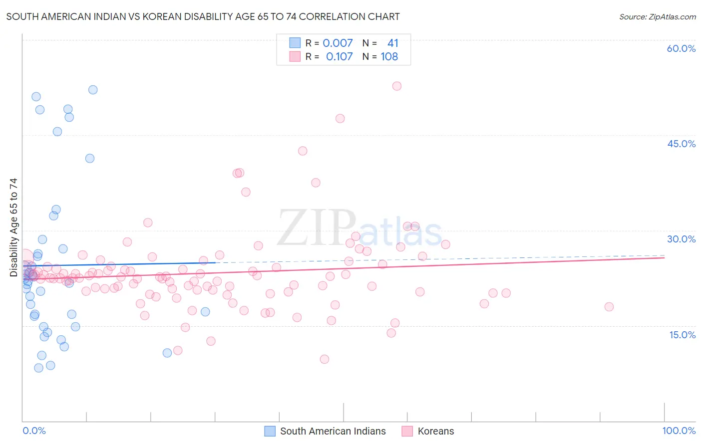 South American Indian vs Korean Disability Age 65 to 74