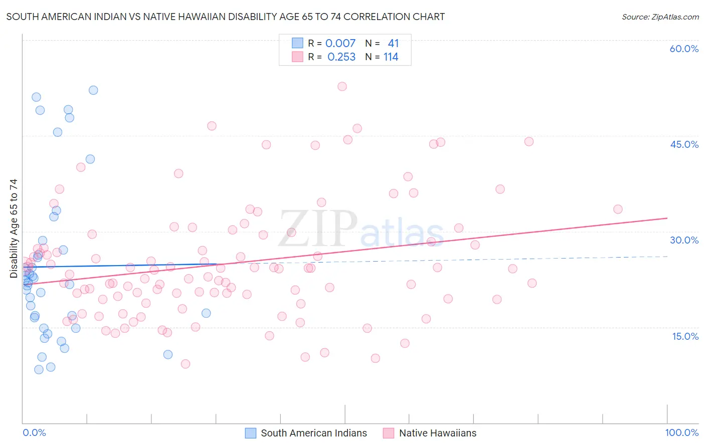 South American Indian vs Native Hawaiian Disability Age 65 to 74