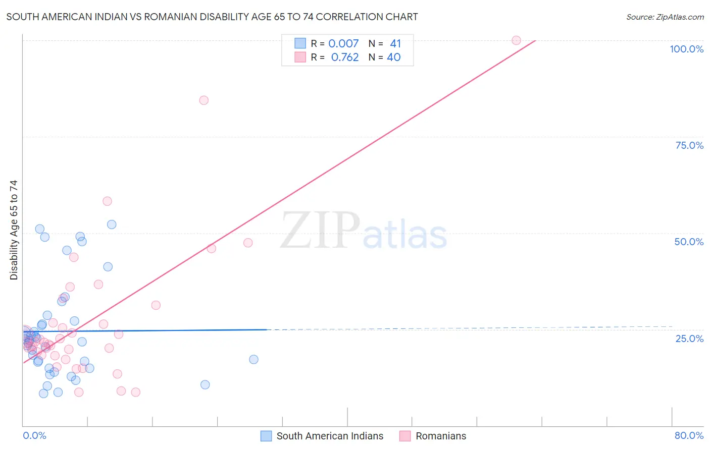 South American Indian vs Romanian Disability Age 65 to 74