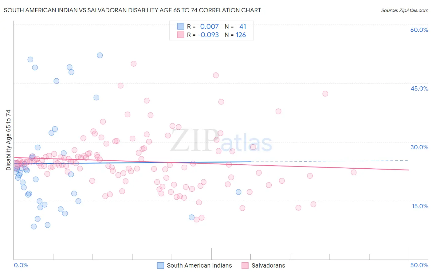 South American Indian vs Salvadoran Disability Age 65 to 74