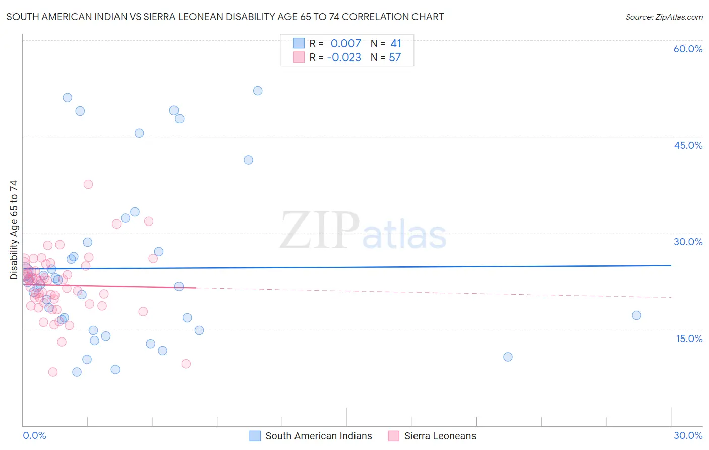 South American Indian vs Sierra Leonean Disability Age 65 to 74