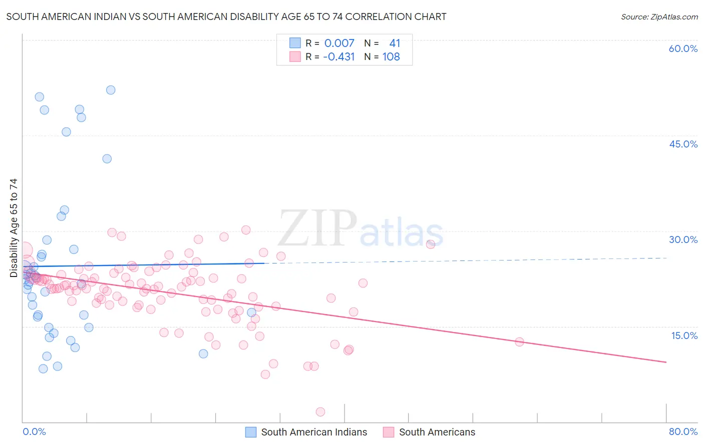 South American Indian vs South American Disability Age 65 to 74