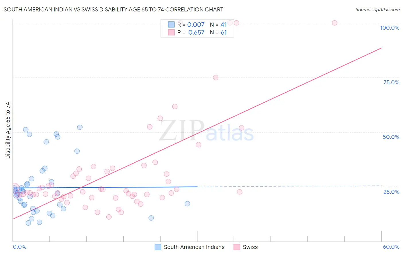 South American Indian vs Swiss Disability Age 65 to 74